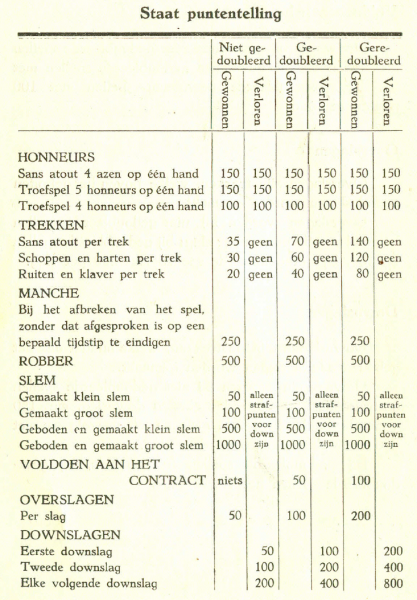 Bestand:Staat puntentelling contract bridge 1930.png
